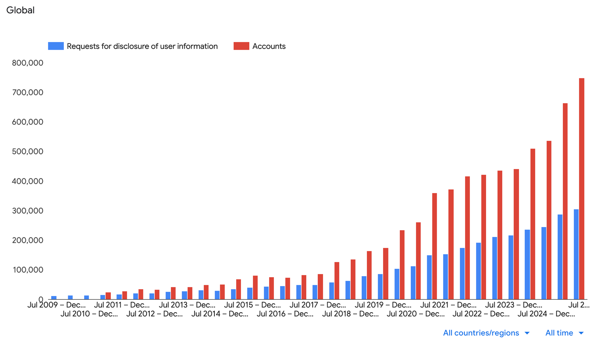 Bar chart of global government requests to Google, by six-month period from July 2009 to December 2025. Requests for disclosure of user information rise from roughly 12,000 in the first period to about 305,000 in the last. Accounts affected, reported from the early periods onward, reach about 750,000 in the last.